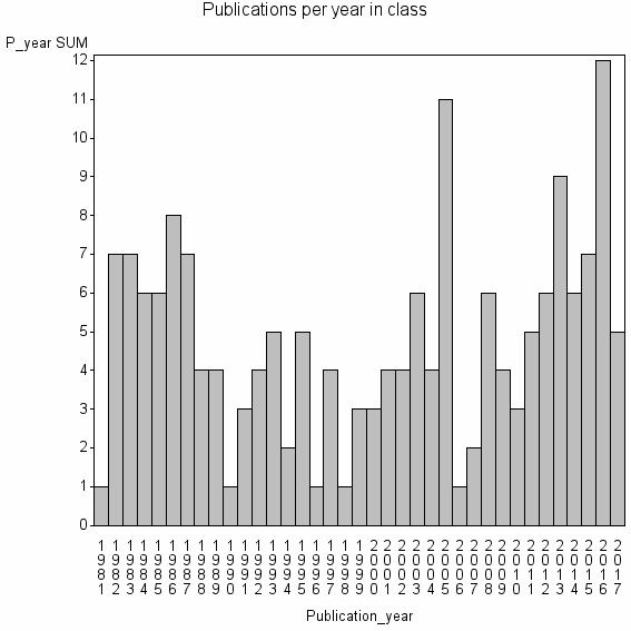 Bar chart of Publication_year