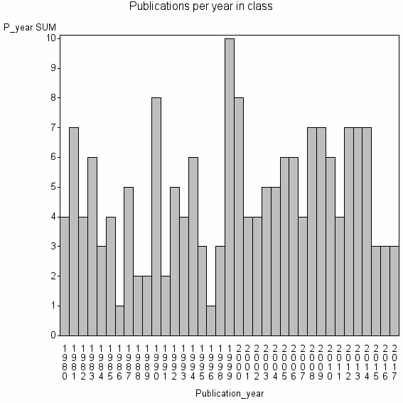 Bar chart of Publication_year