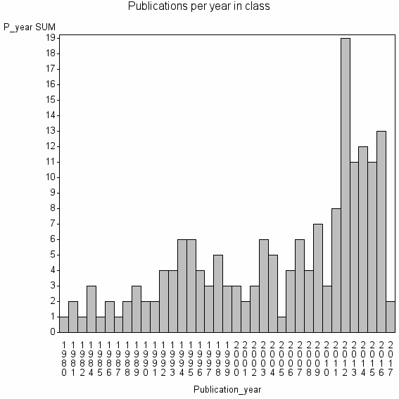 Bar chart of Publication_year