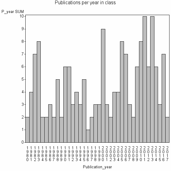 Bar chart of Publication_year