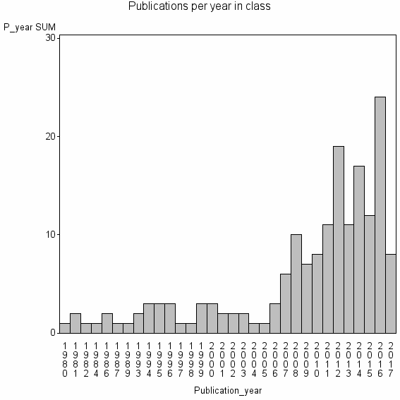 Bar chart of Publication_year