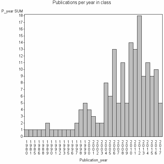 Bar chart of Publication_year