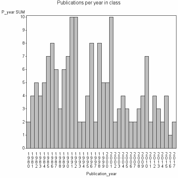 Bar chart of Publication_year