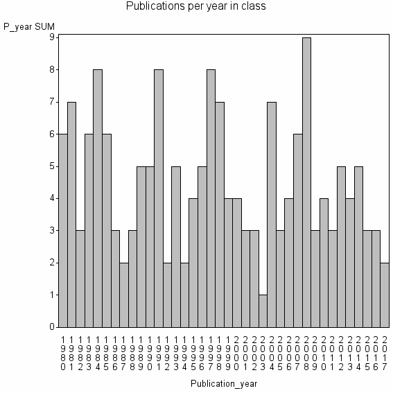 Bar chart of Publication_year