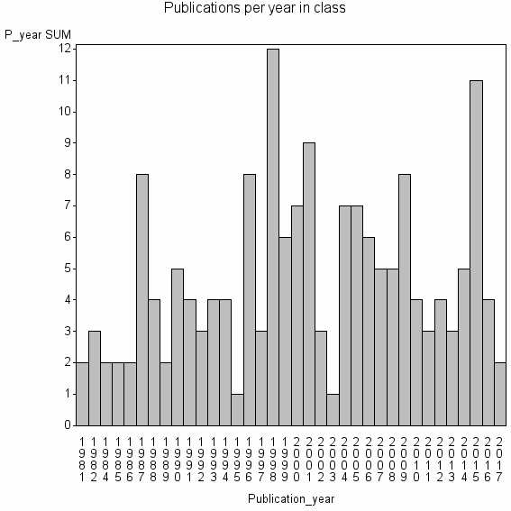 Bar chart of Publication_year