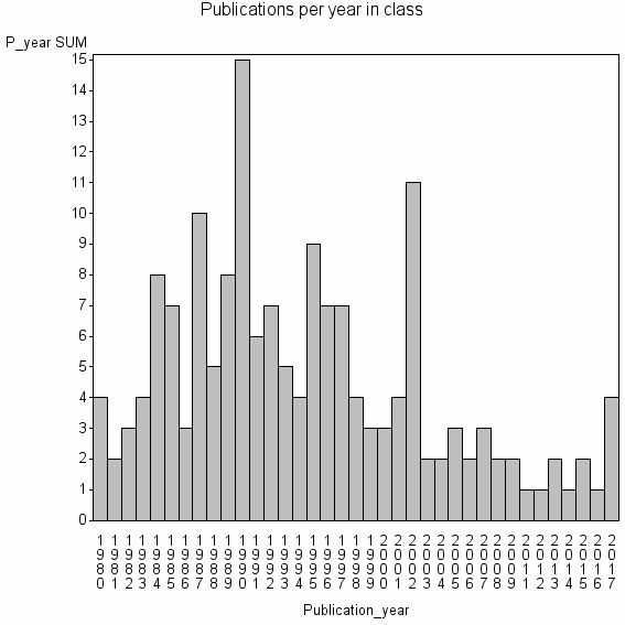 Bar chart of Publication_year