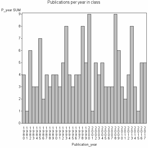Bar chart of Publication_year