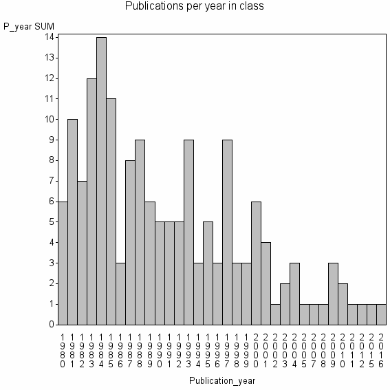 Bar chart of Publication_year