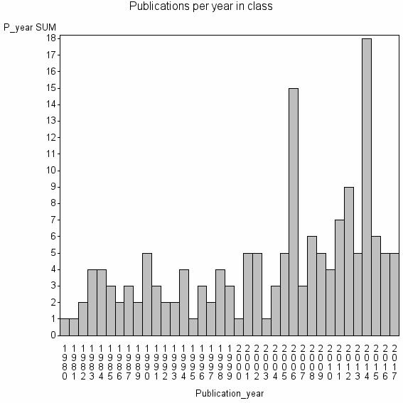 Bar chart of Publication_year