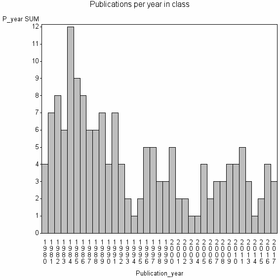 Bar chart of Publication_year