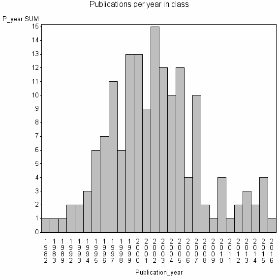 Bar chart of Publication_year