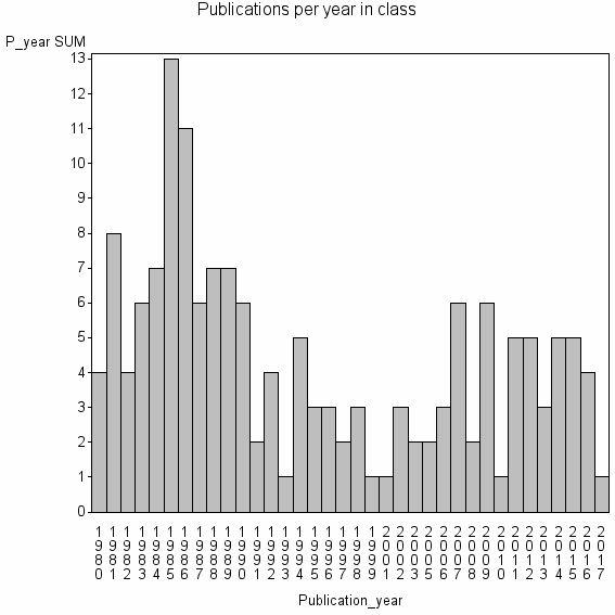 Bar chart of Publication_year
