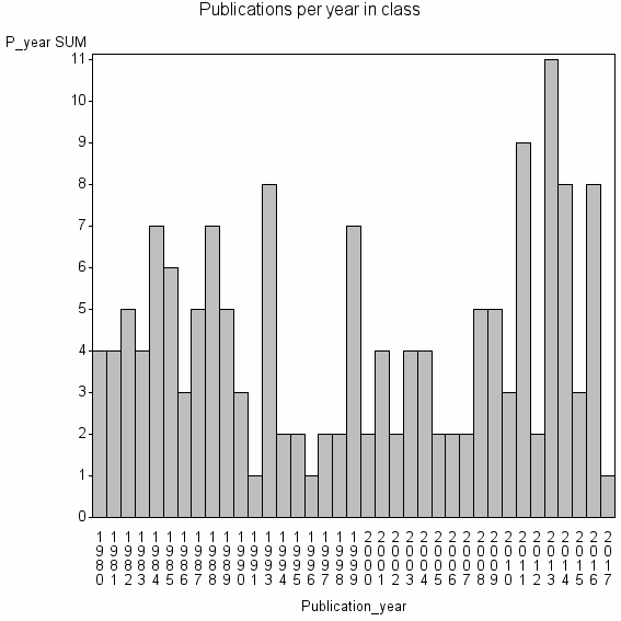 Bar chart of Publication_year