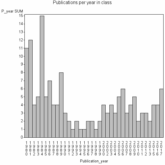 Bar chart of Publication_year