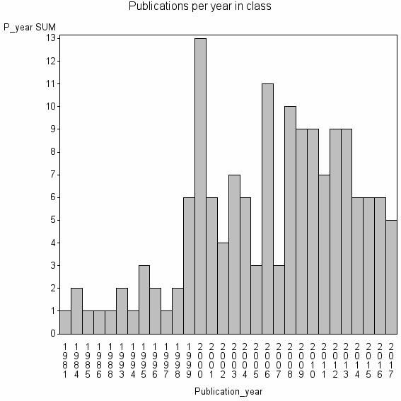 Bar chart of Publication_year