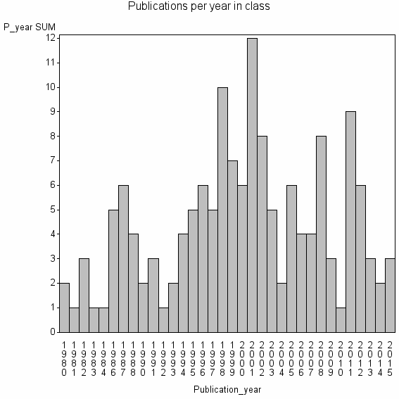 Bar chart of Publication_year