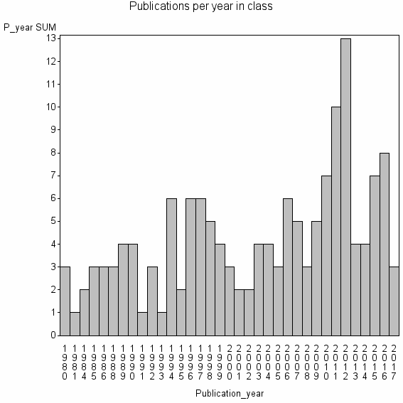 Bar chart of Publication_year