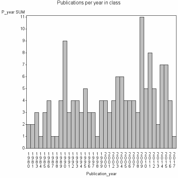Bar chart of Publication_year