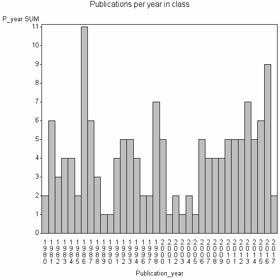 Bar chart of Publication_year
