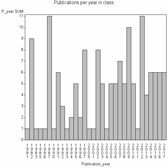 Bar chart of Publication_year