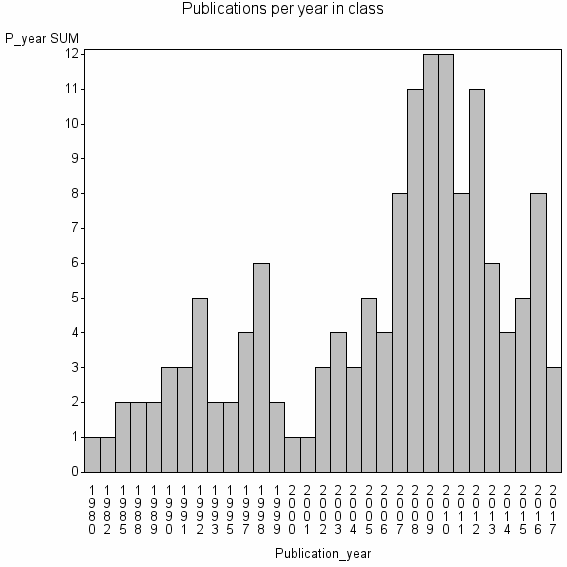 Bar chart of Publication_year
