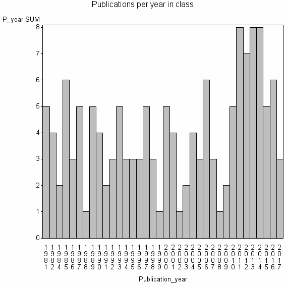 Bar chart of Publication_year
