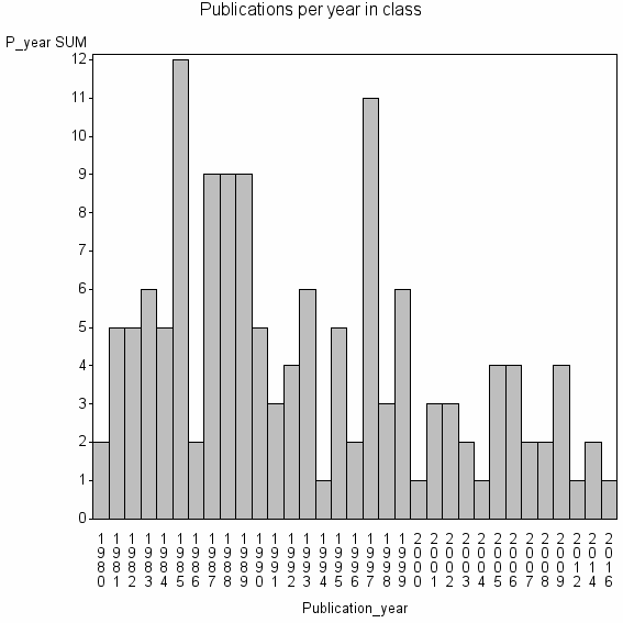 Bar chart of Publication_year