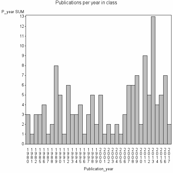 Bar chart of Publication_year
