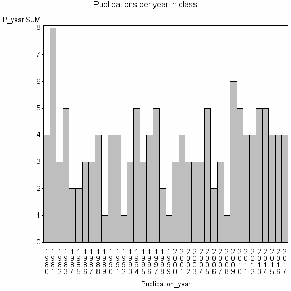 Bar chart of Publication_year