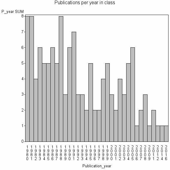 Bar chart of Publication_year