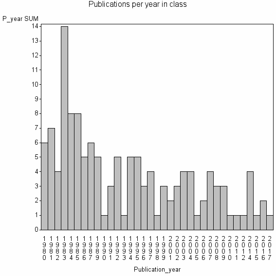 Bar chart of Publication_year