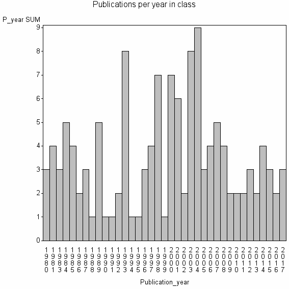 Bar chart of Publication_year
