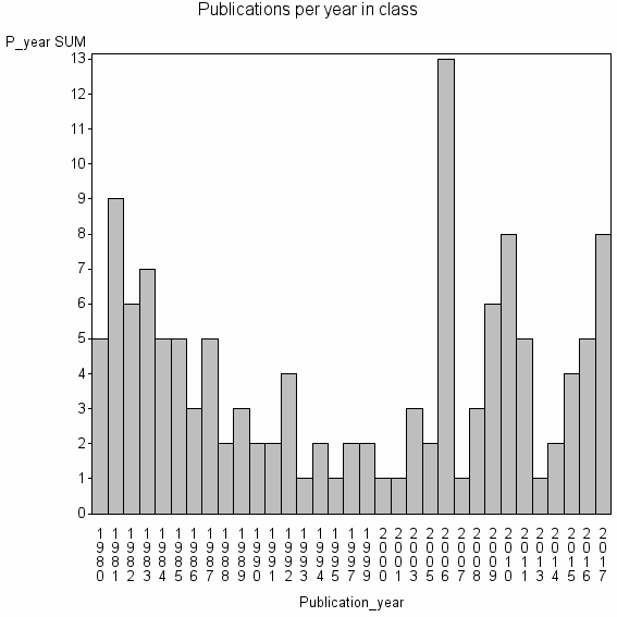 Bar chart of Publication_year