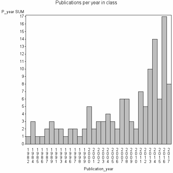 Bar chart of Publication_year