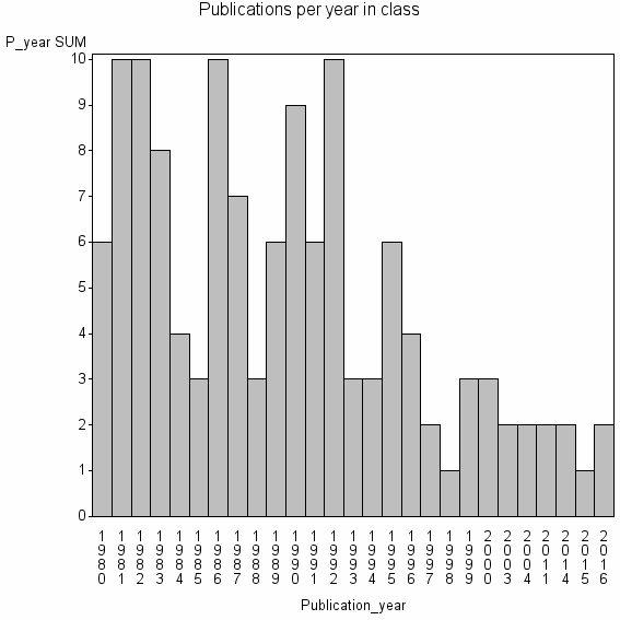 Bar chart of Publication_year