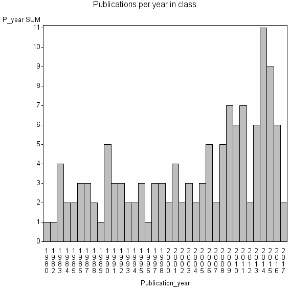 Bar chart of Publication_year