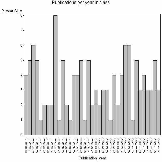 Bar chart of Publication_year