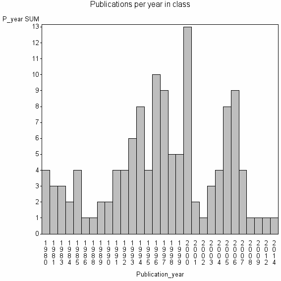 Bar chart of Publication_year