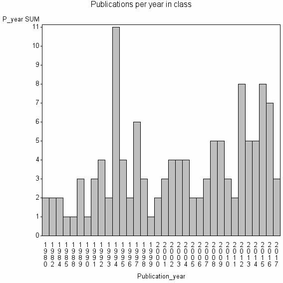 Bar chart of Publication_year