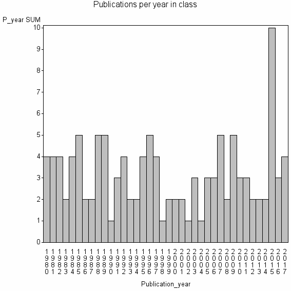 Bar chart of Publication_year