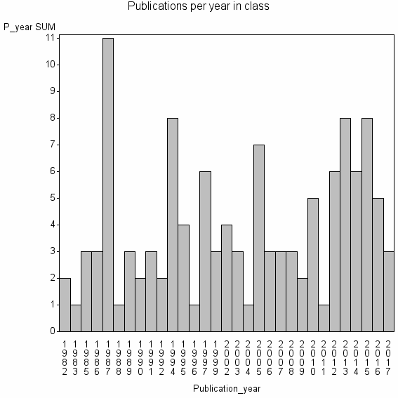 Bar chart of Publication_year
