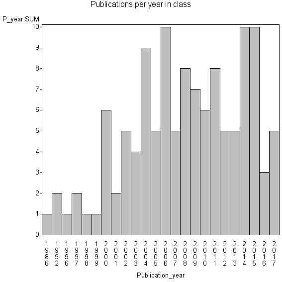 Bar chart of Publication_year