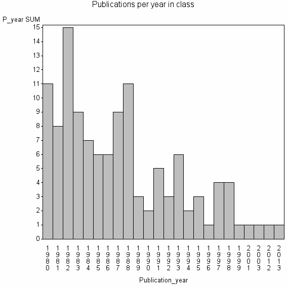 Bar chart of Publication_year