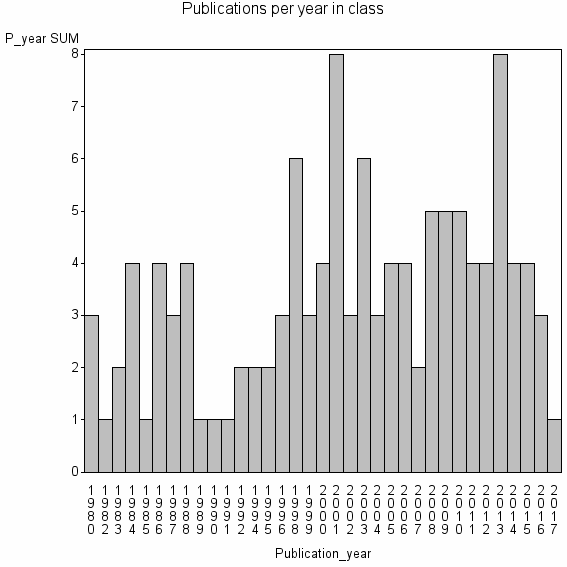 Bar chart of Publication_year