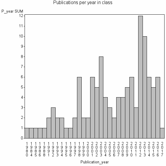 Bar chart of Publication_year