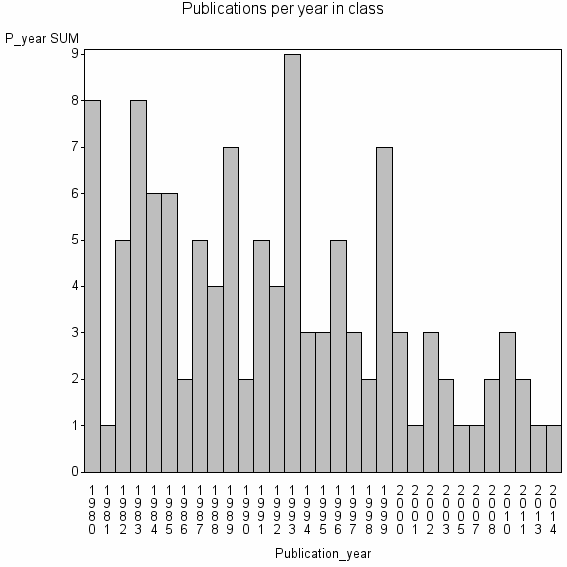 Bar chart of Publication_year