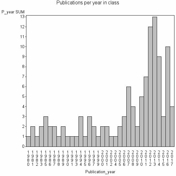 Bar chart of Publication_year