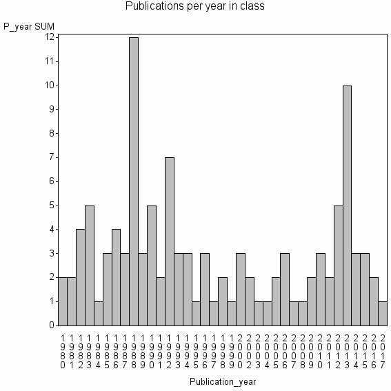 Bar chart of Publication_year