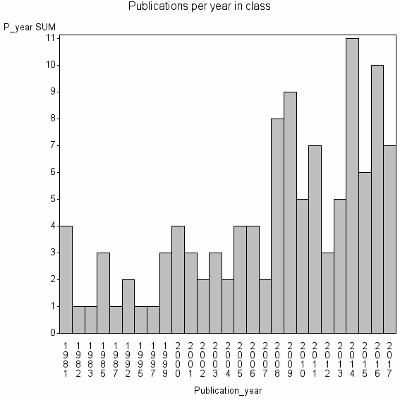 Bar chart of Publication_year