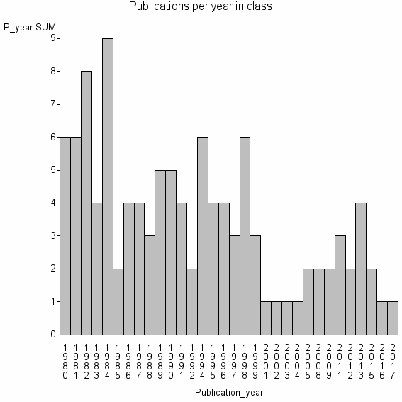 Bar chart of Publication_year